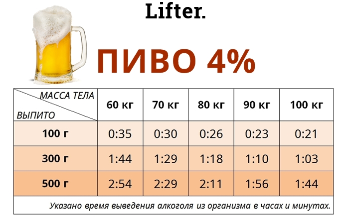 Сколько времени проходит после алкоголя